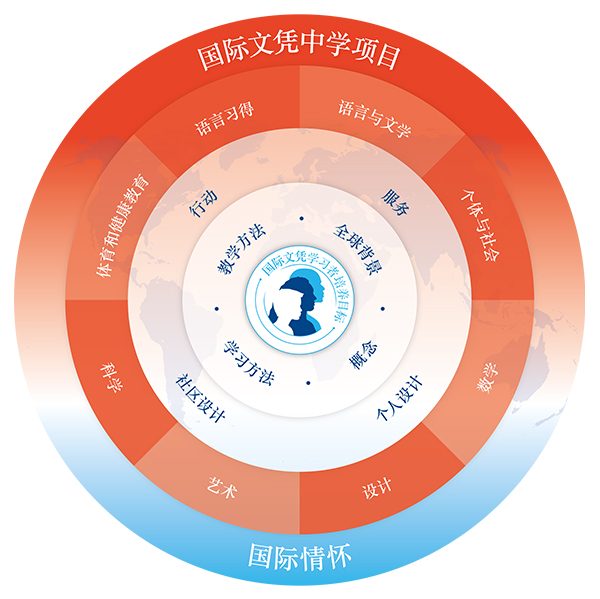 MYP課程結(jié)構(gòu)圖 MYP課程結(jié)構(gòu)圖