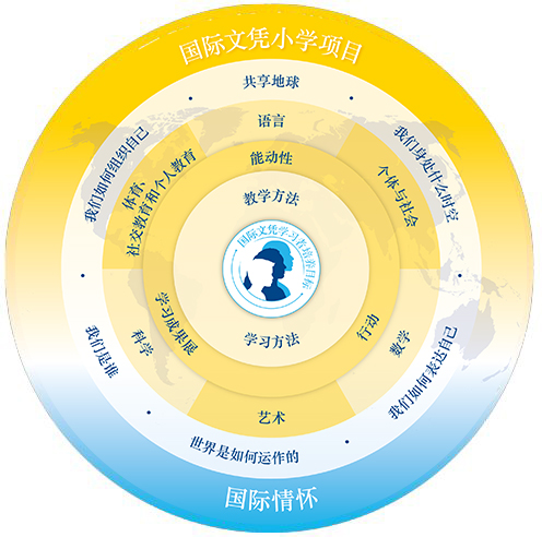 PYP課程結(jié)構(gòu)圖 PYP課程結(jié)構(gòu)圖