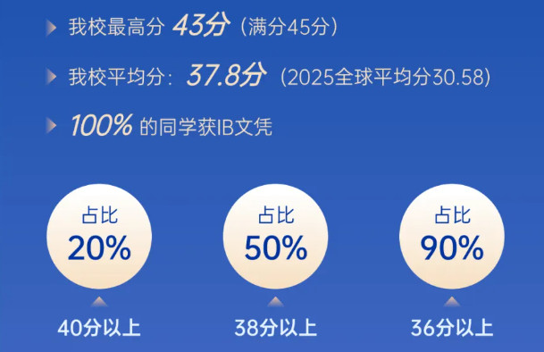 喜報(bào) | 2025屆融合部學(xué)子IB文憑100%全員通過(guò)!超全球均分7分!
